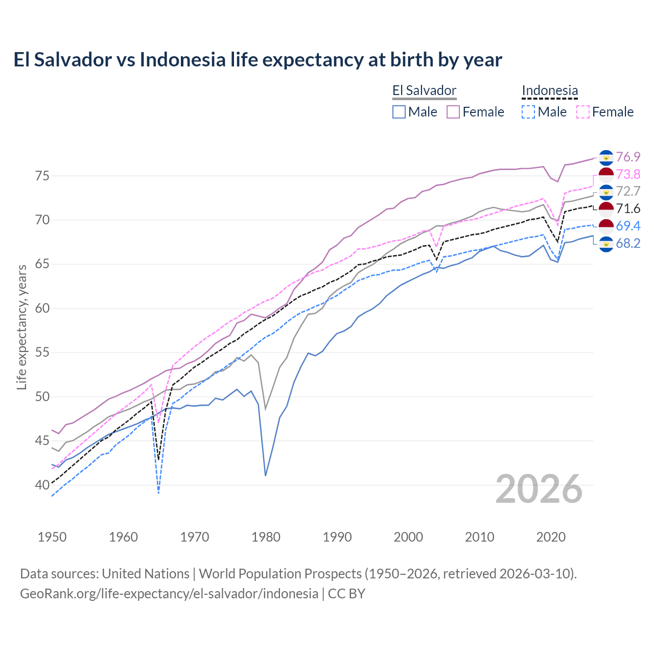 Life expectancy