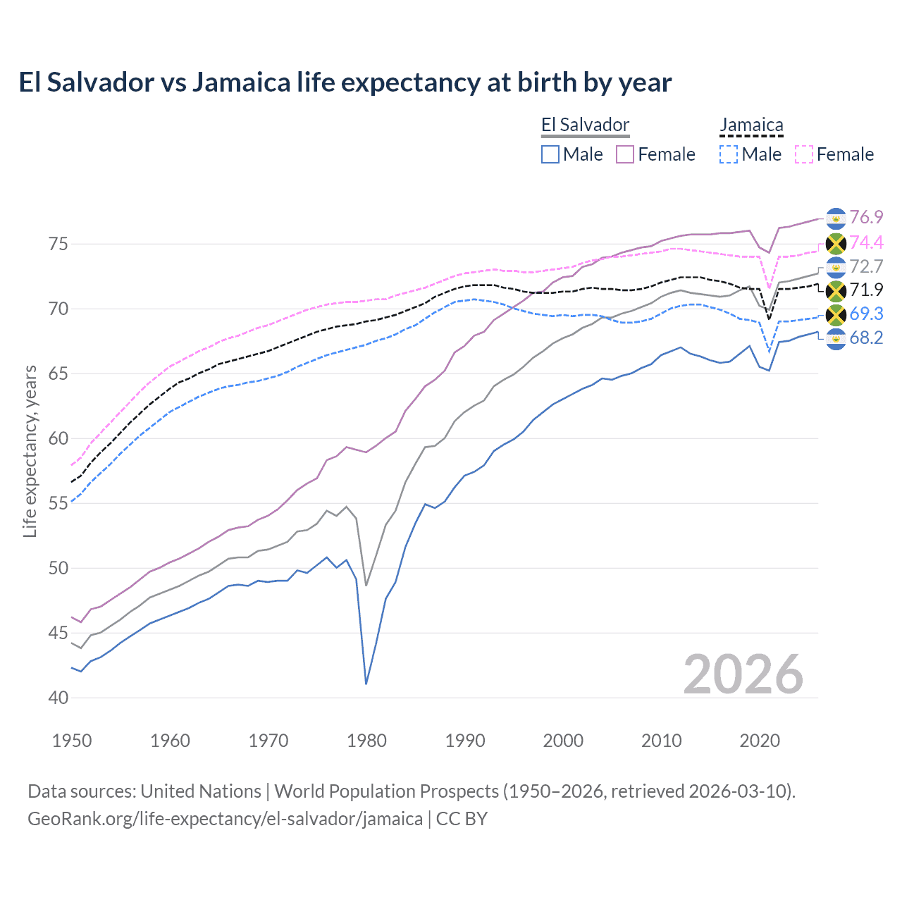 Life expectancy