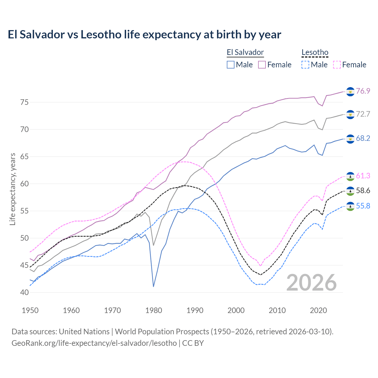 Life expectancy