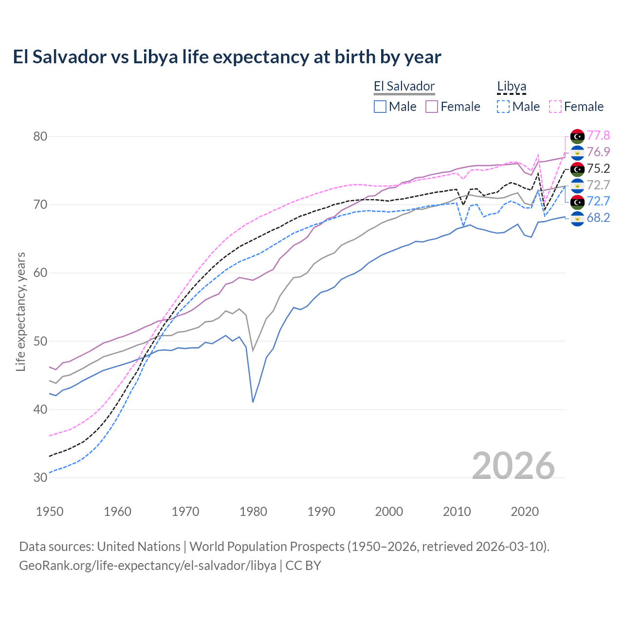 Life expectancy
