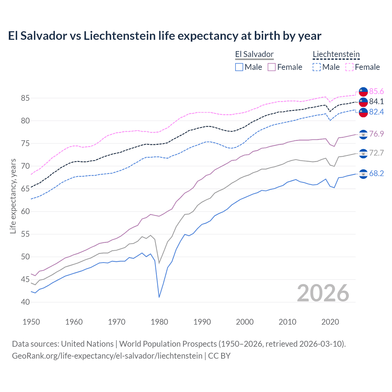 Life expectancy