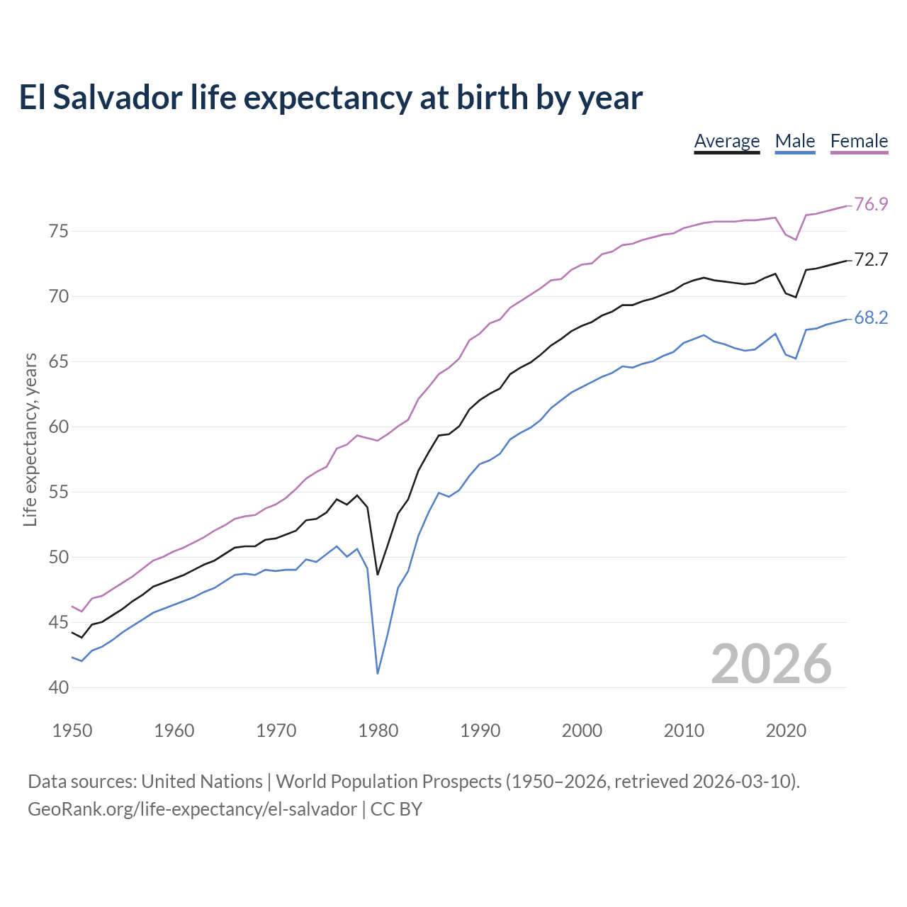 Life expectancy