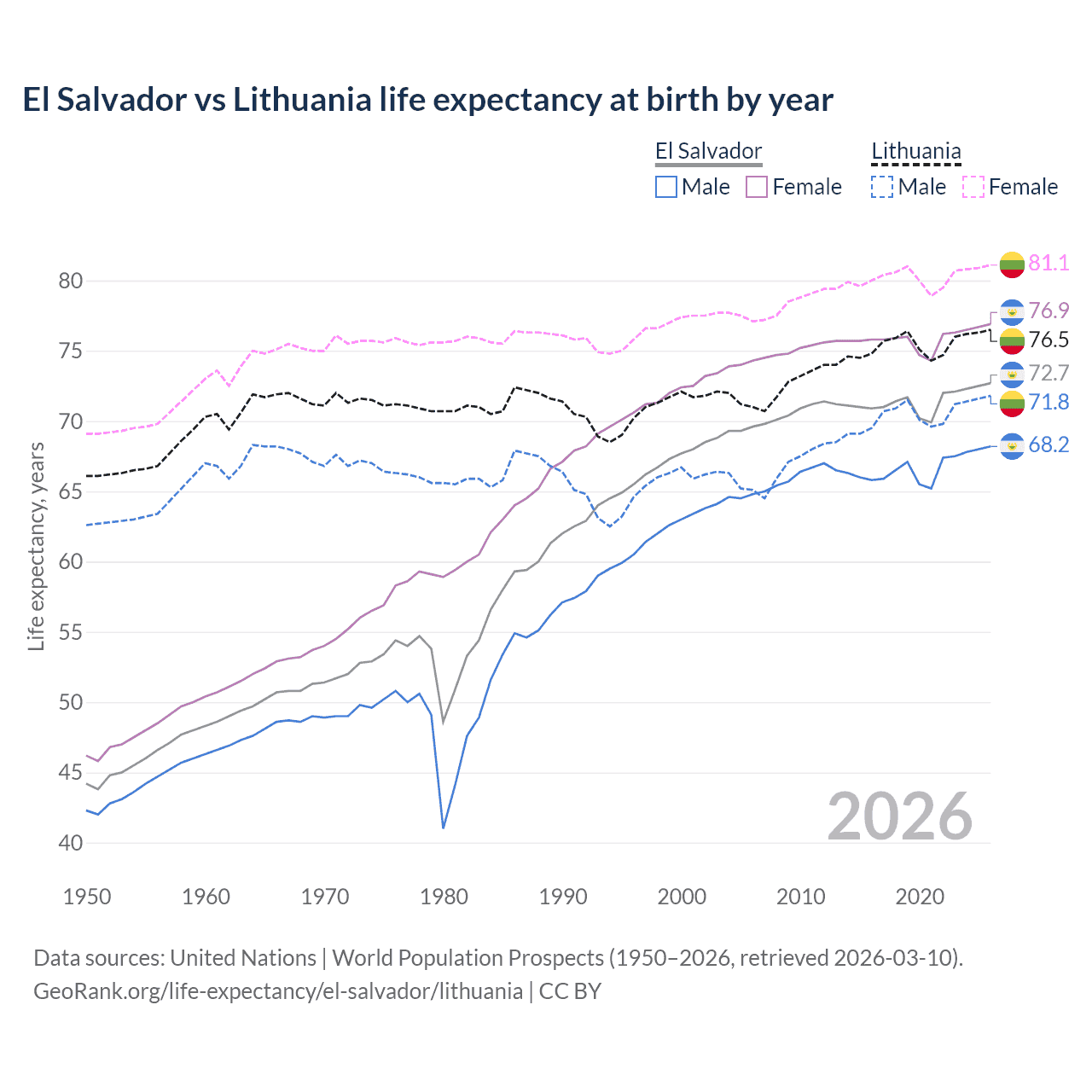 Life expectancy