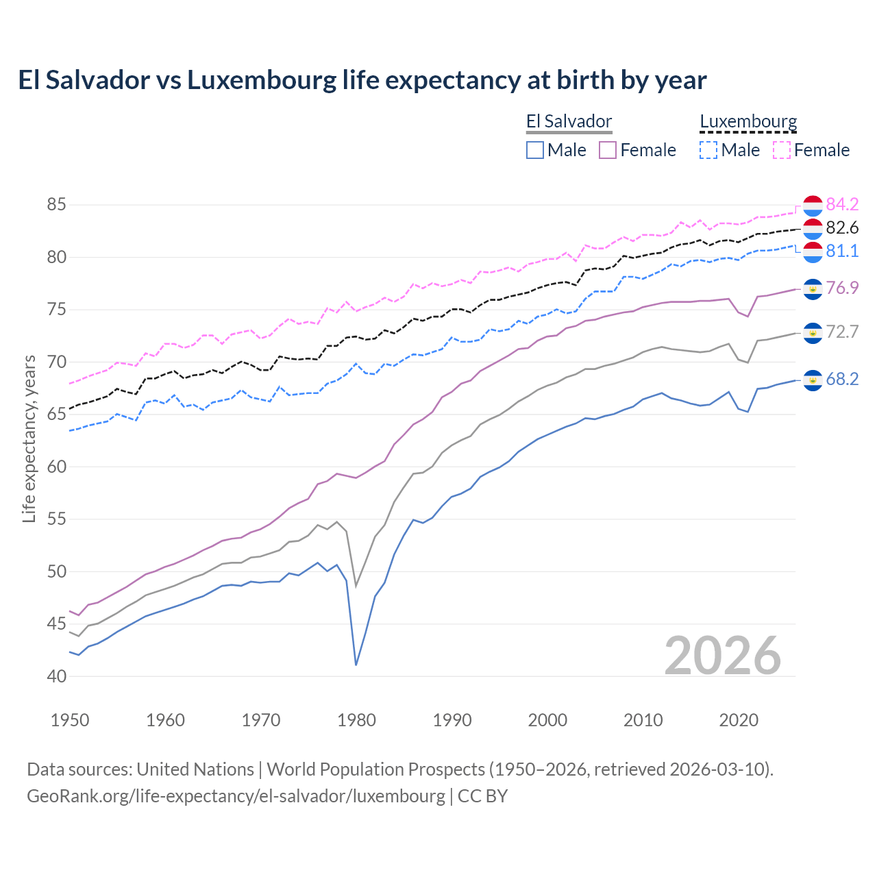 Life expectancy