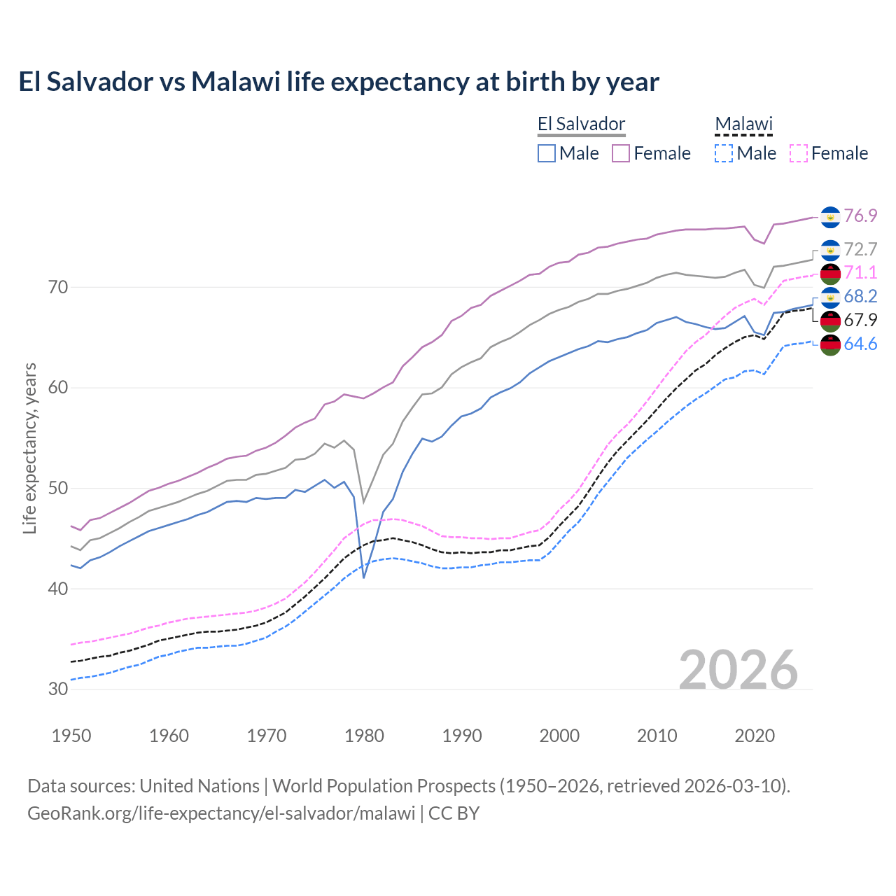 Life expectancy