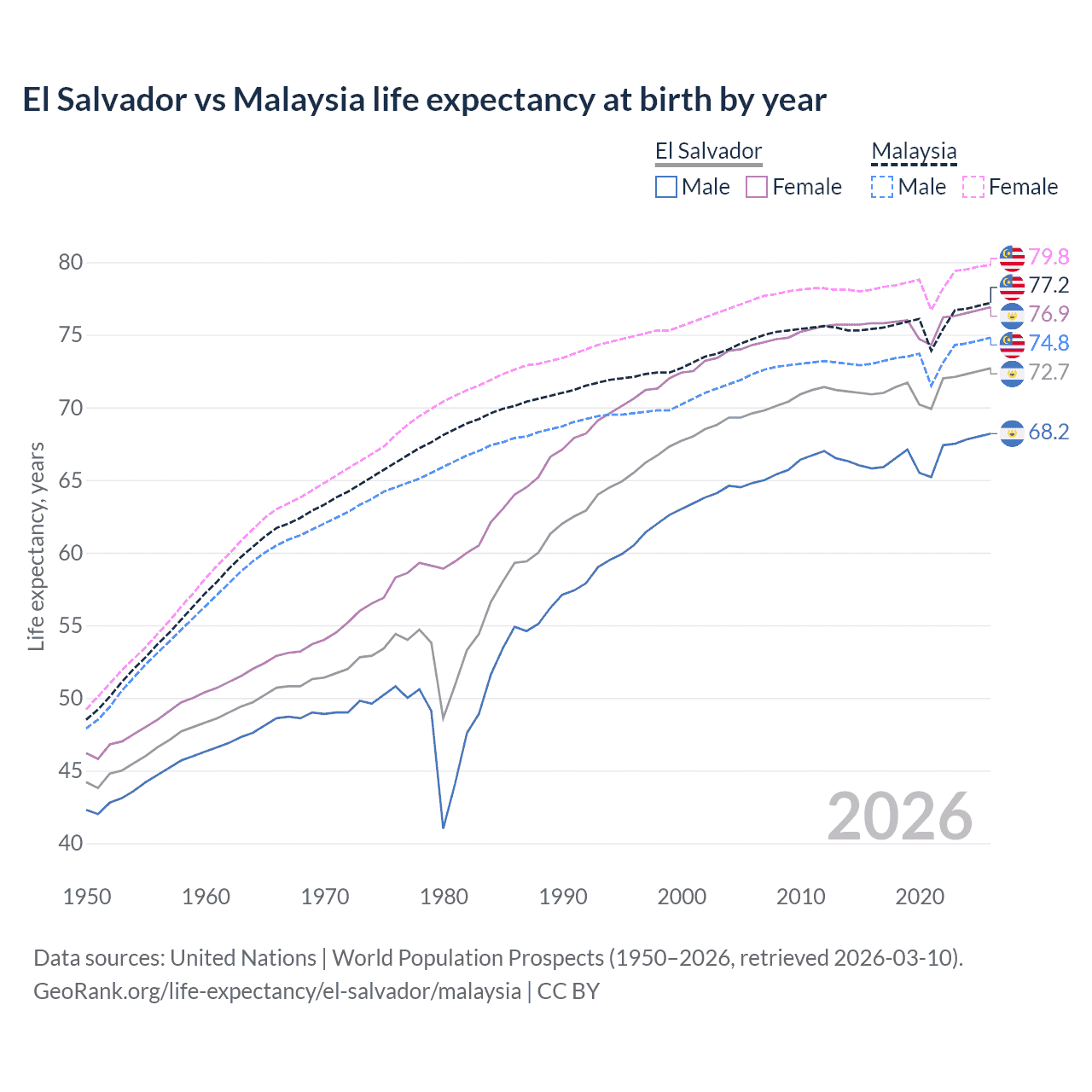 Life expectancy