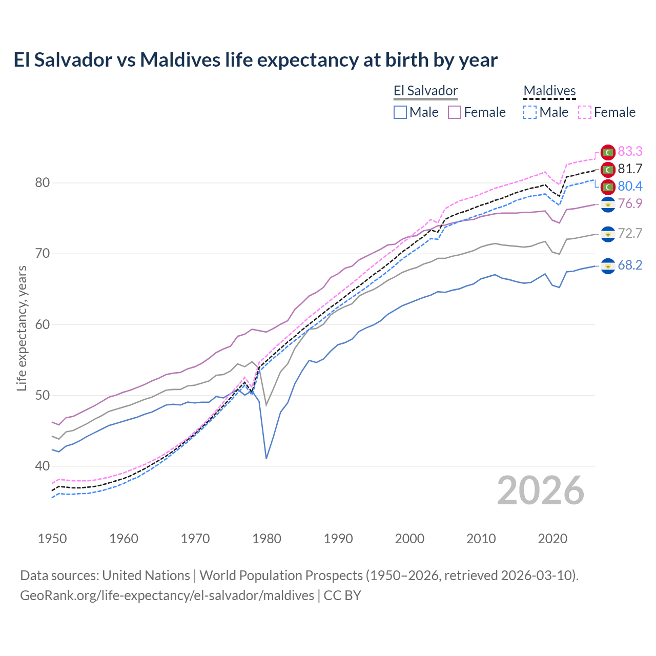 Life expectancy