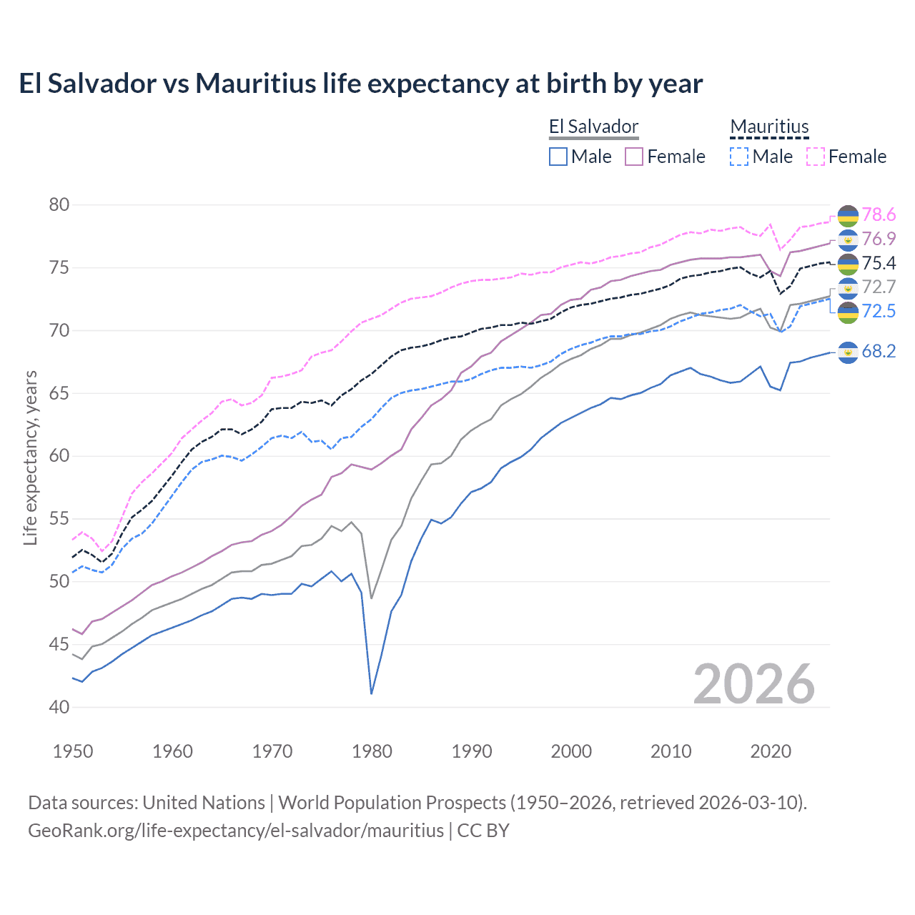 Life expectancy