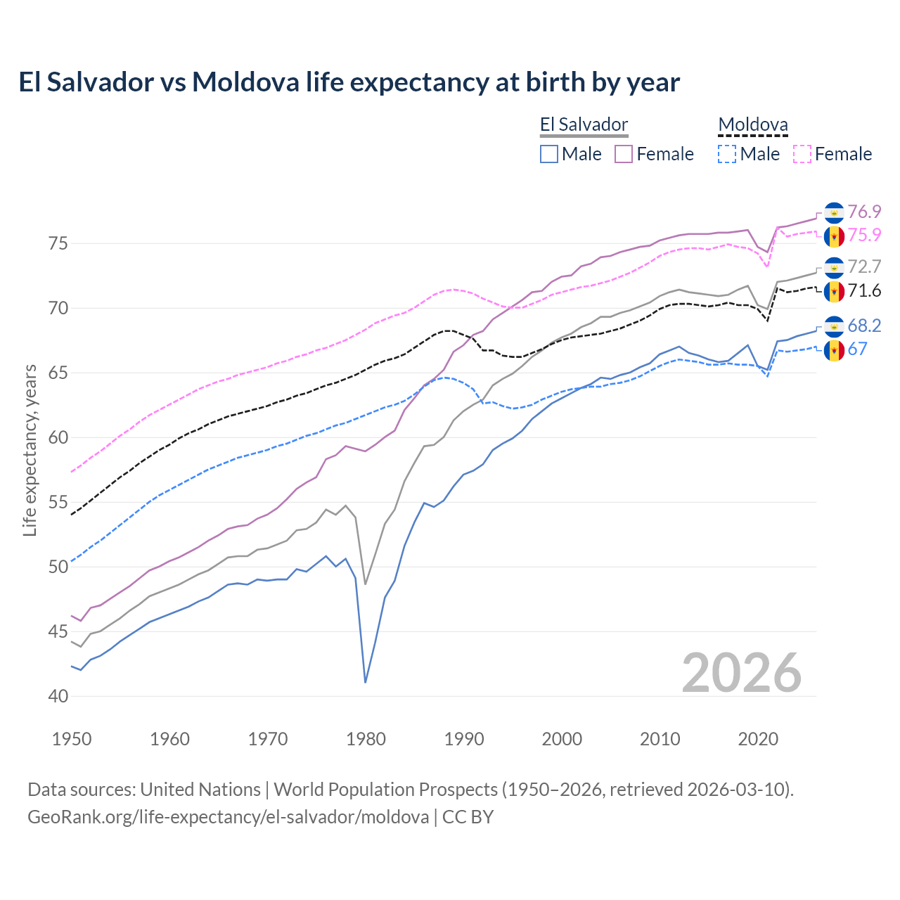 Life expectancy