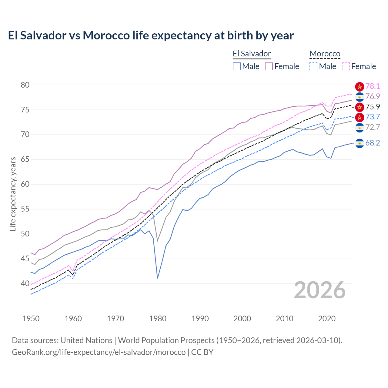 Life expectancy