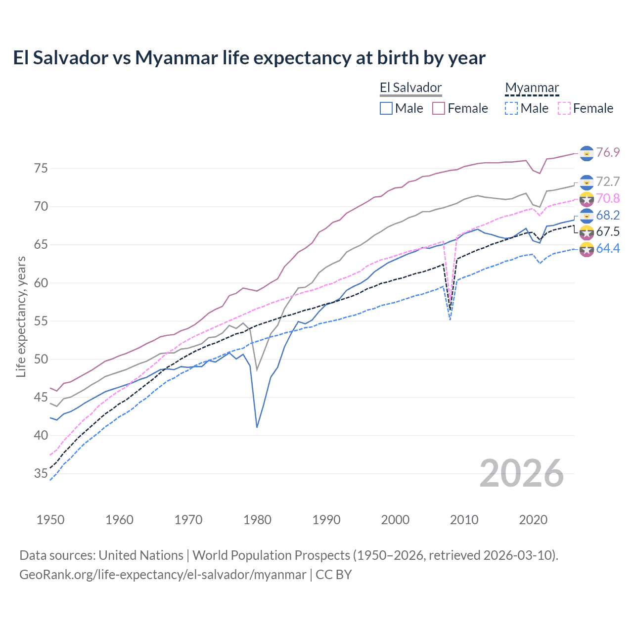 Life expectancy
