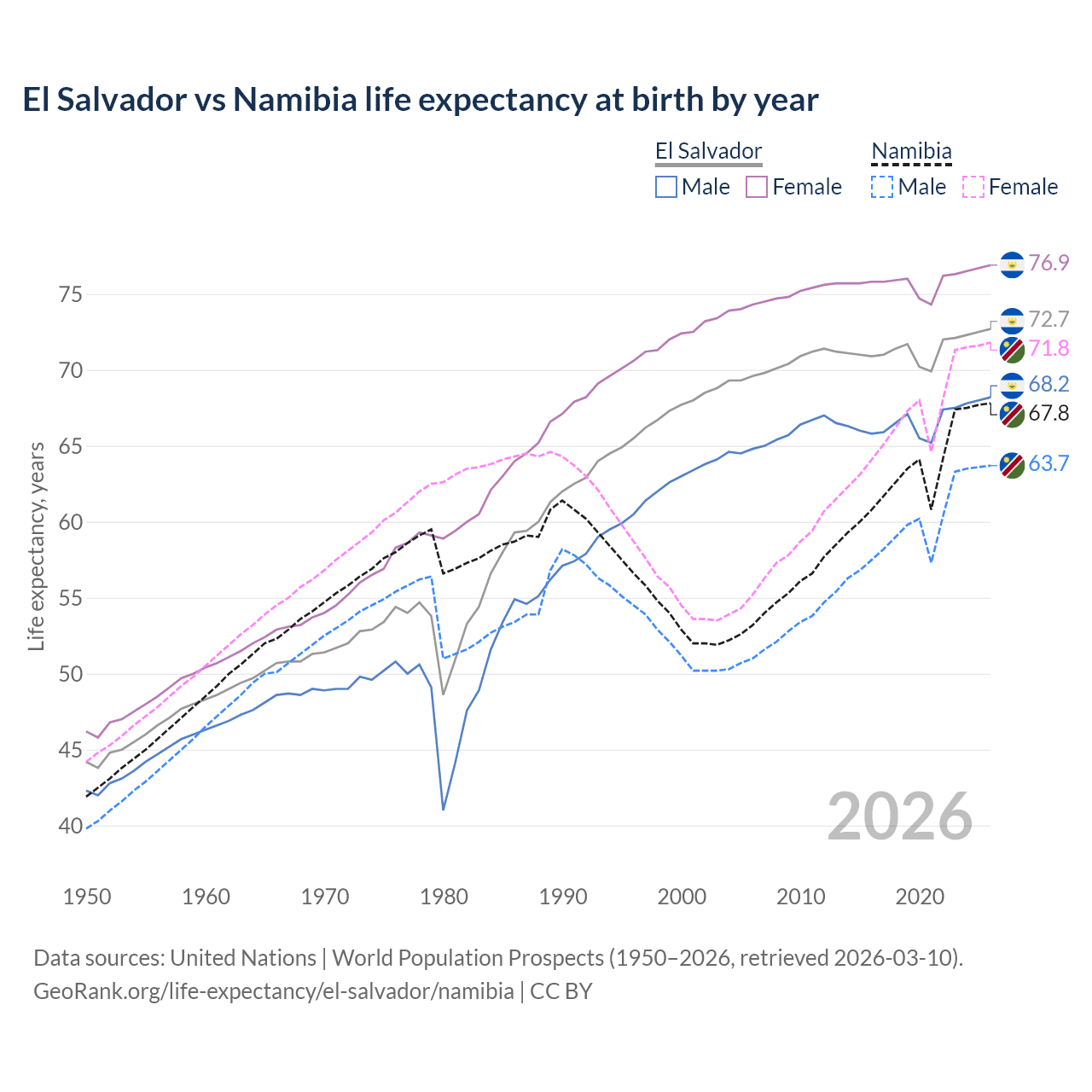 Life expectancy