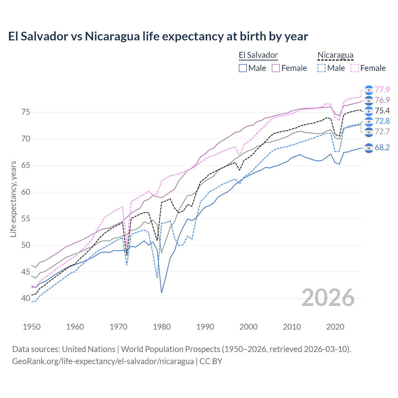 Life expectancy