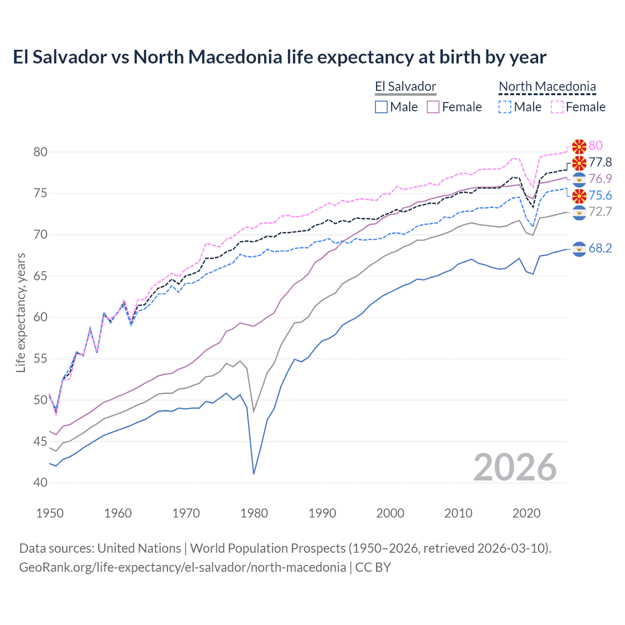 Life expectancy