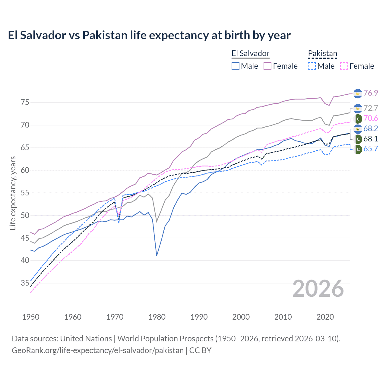 Life expectancy