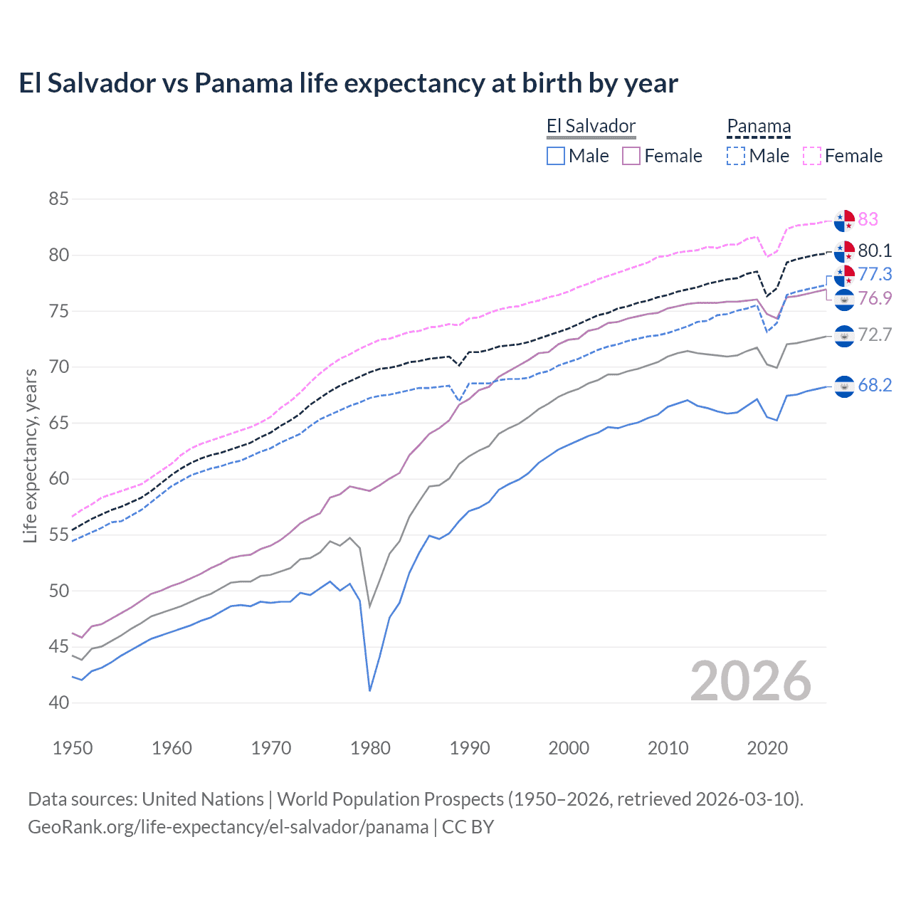 Life expectancy