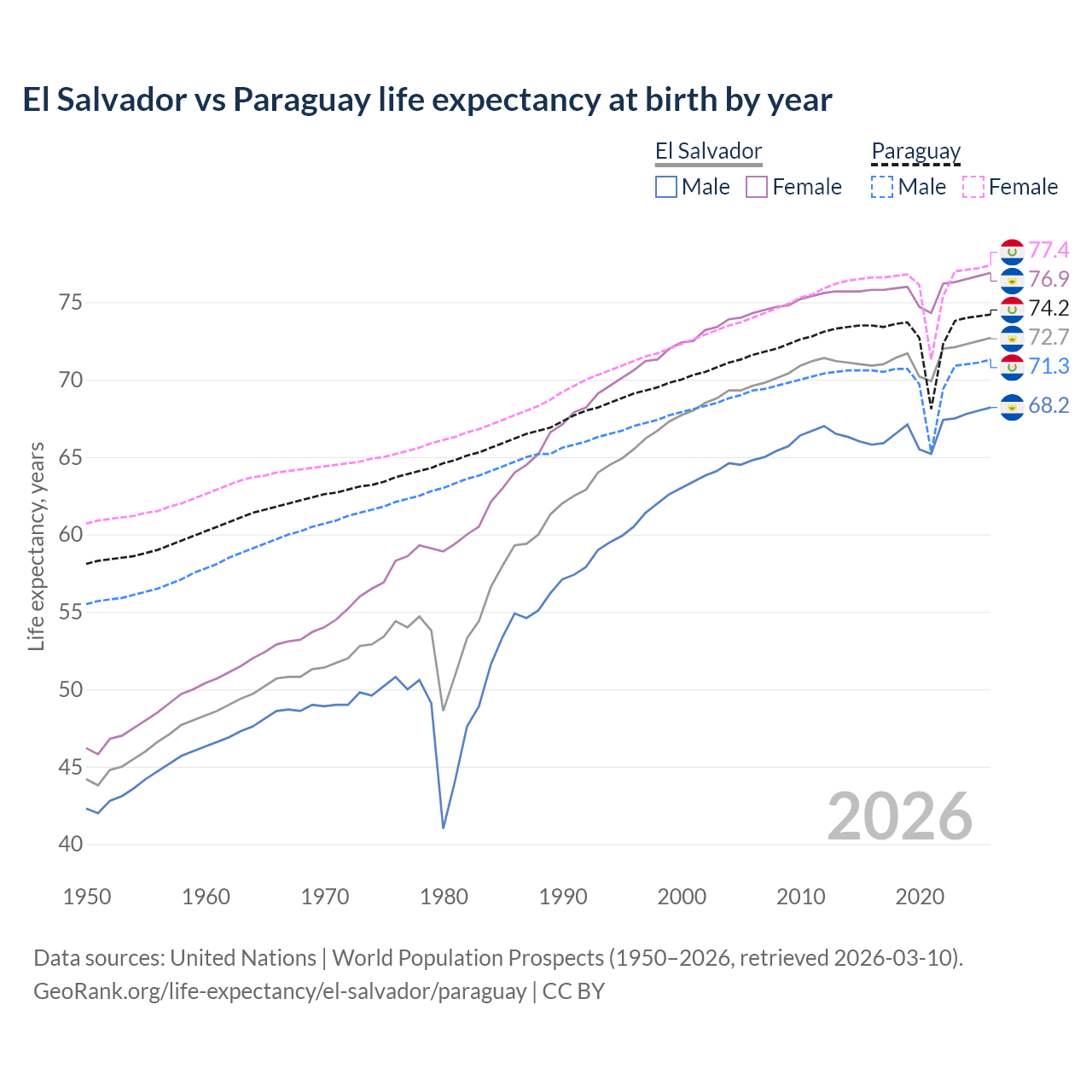 Life expectancy