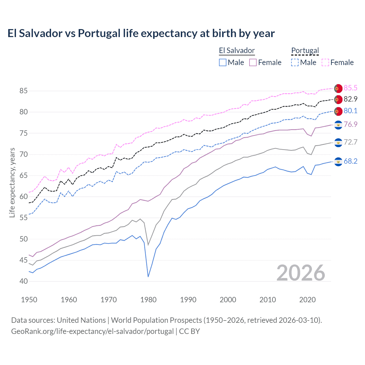 Life expectancy