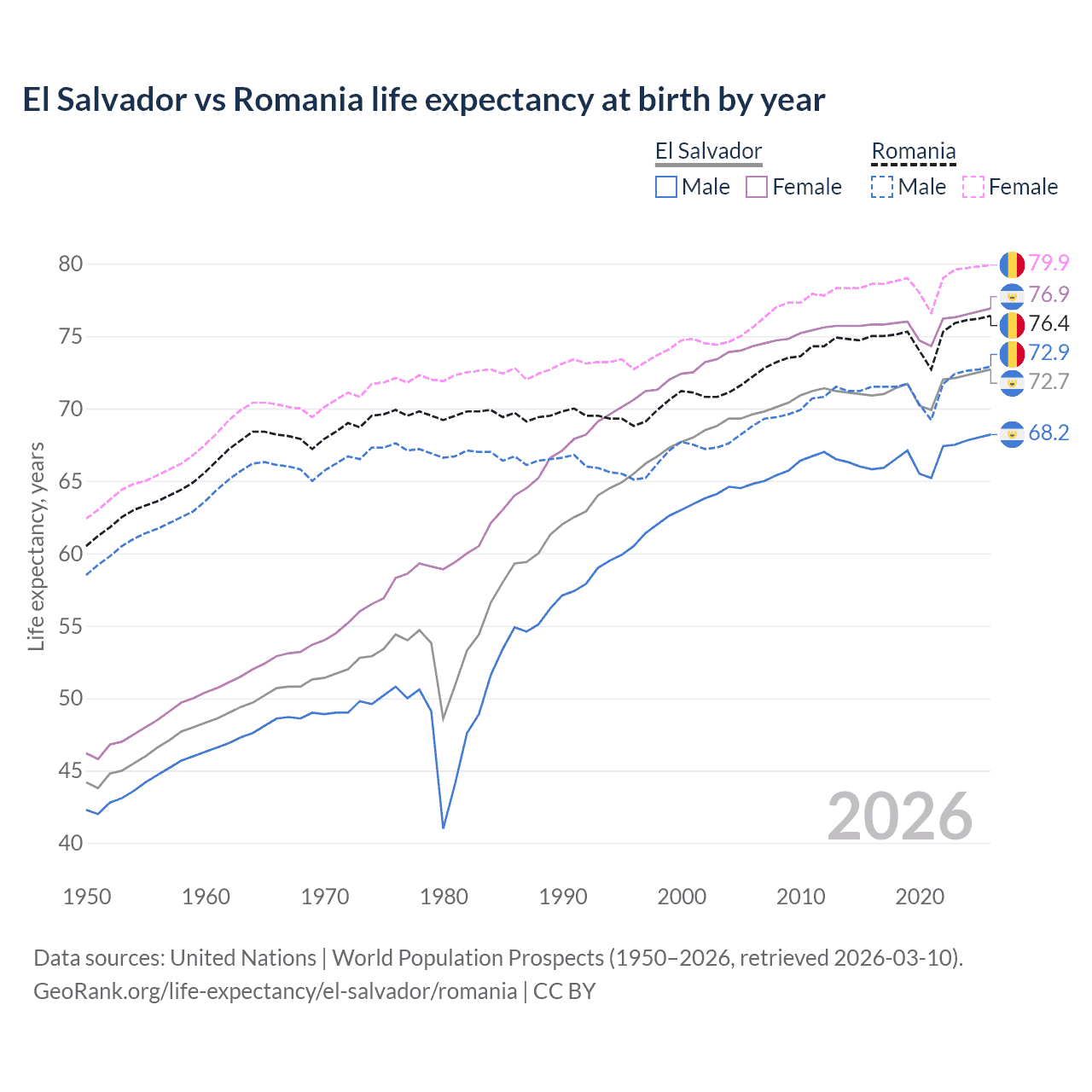 Life expectancy