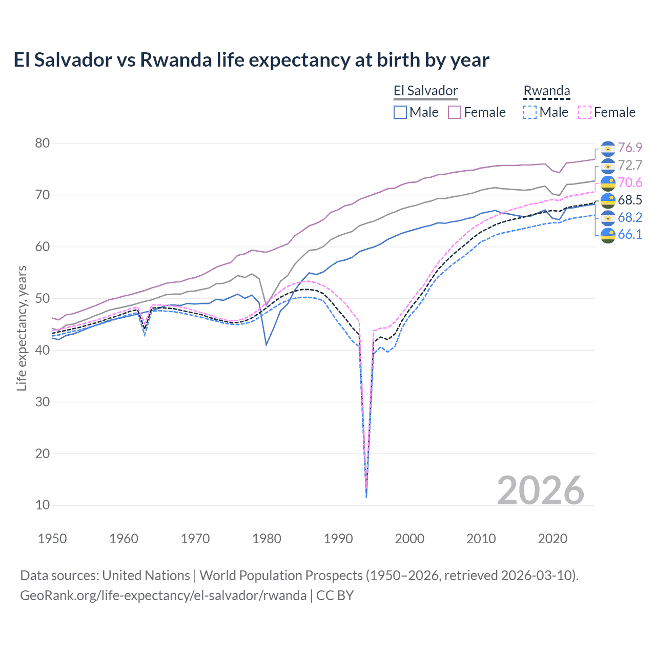 Life expectancy
