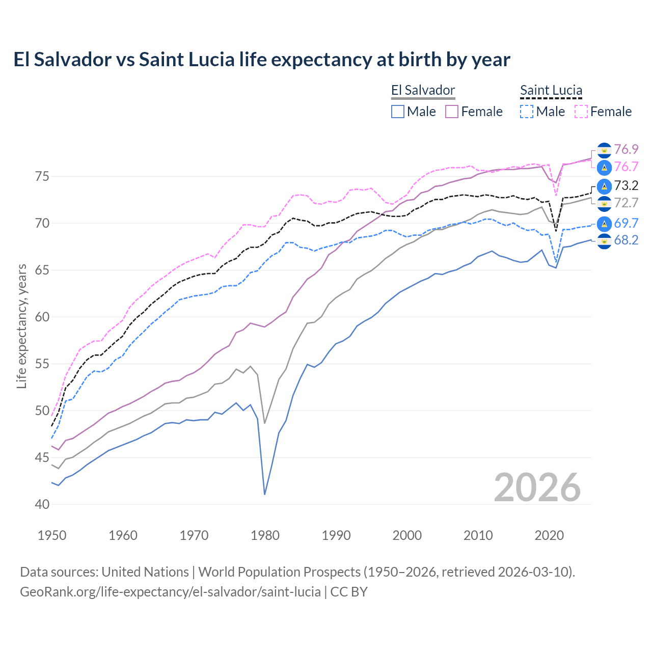 Life expectancy