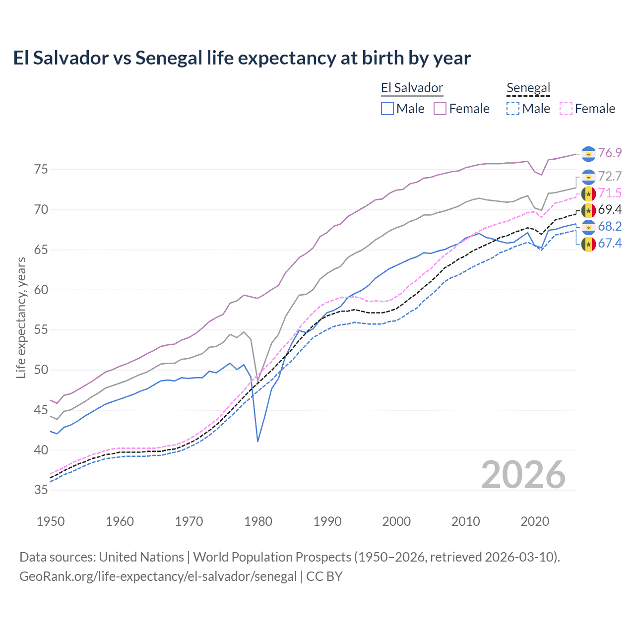 Life expectancy