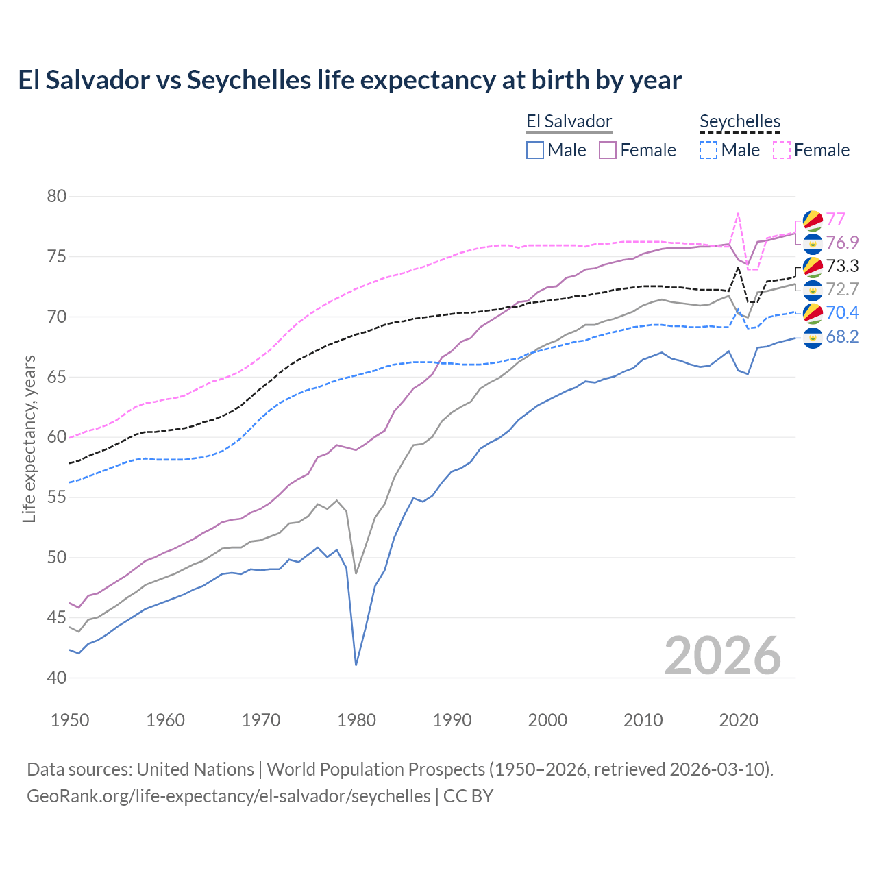 Life expectancy