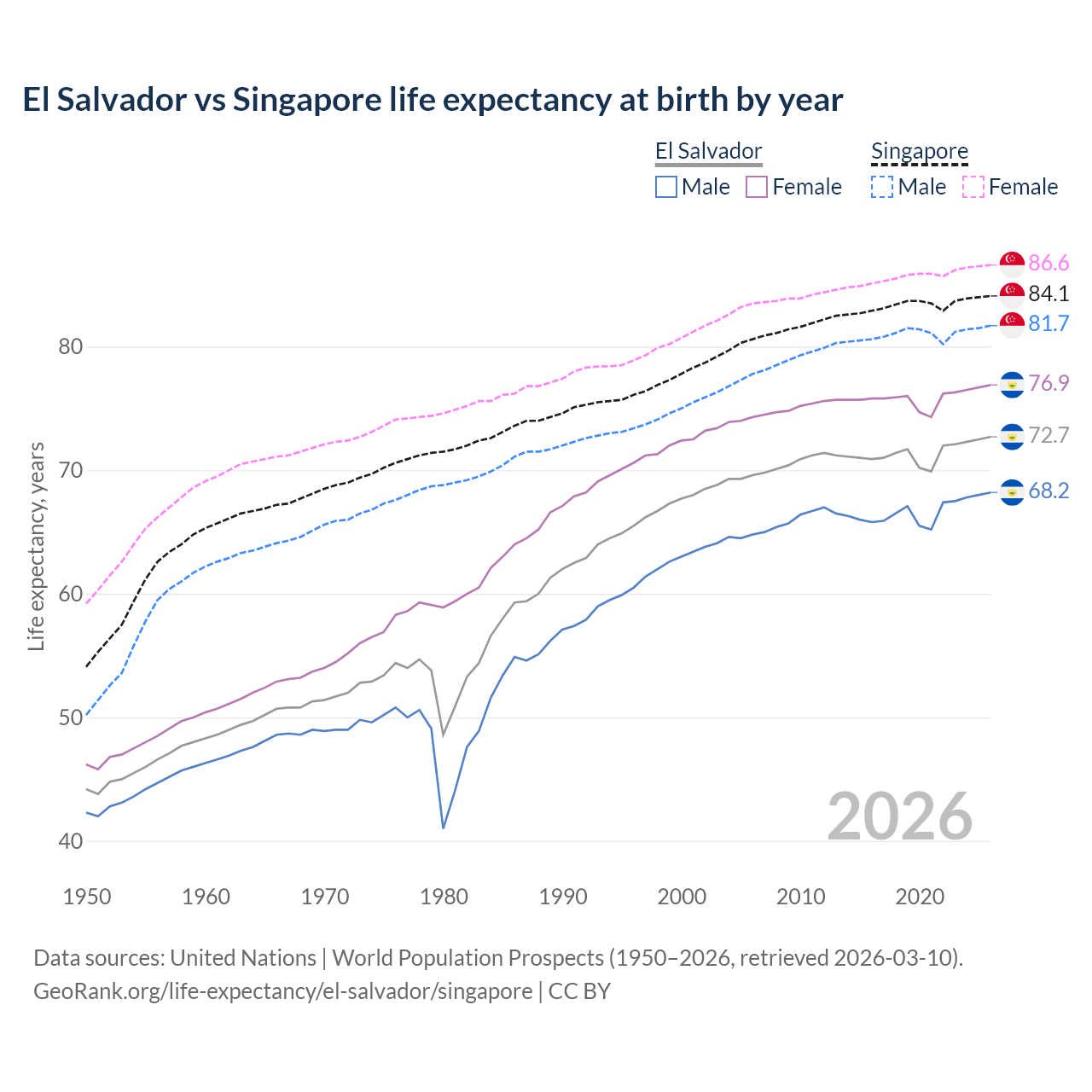 Life expectancy