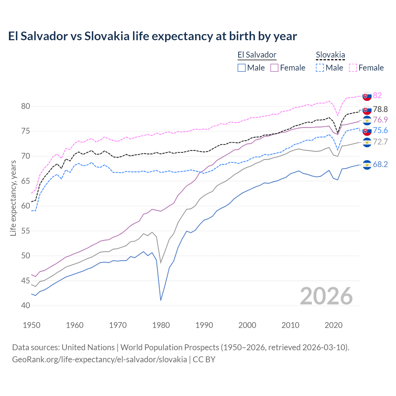 Life expectancy