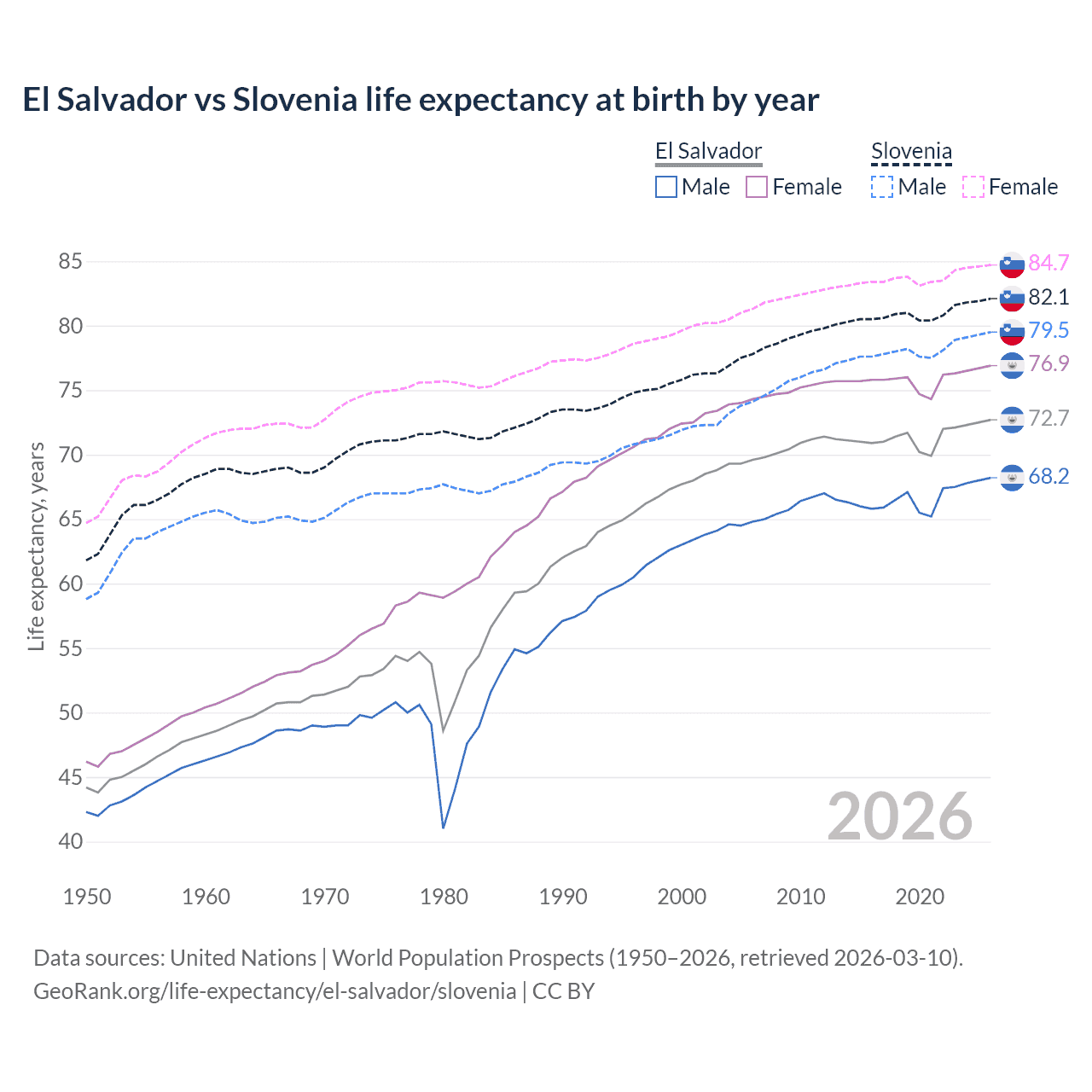Life expectancy
