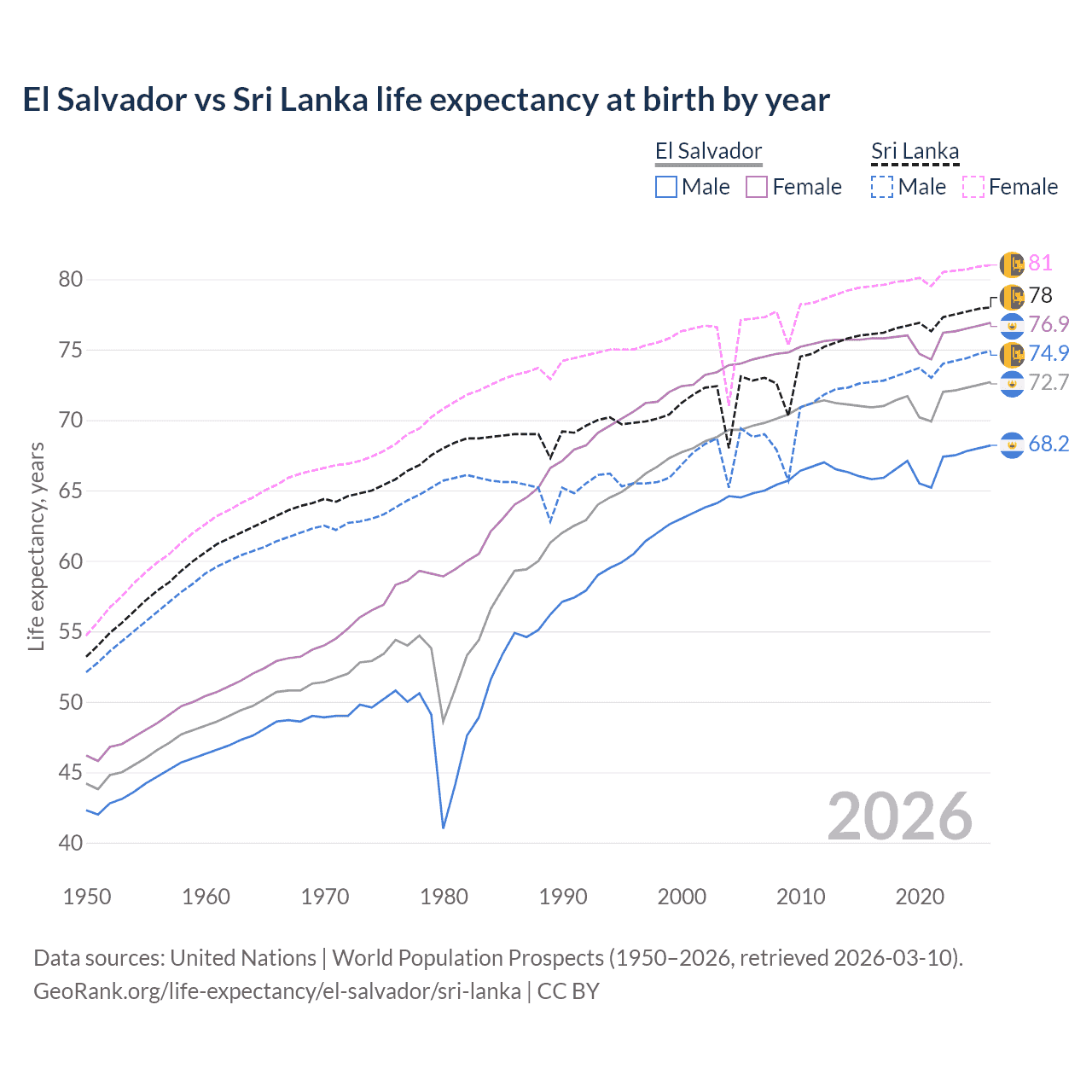 Life expectancy