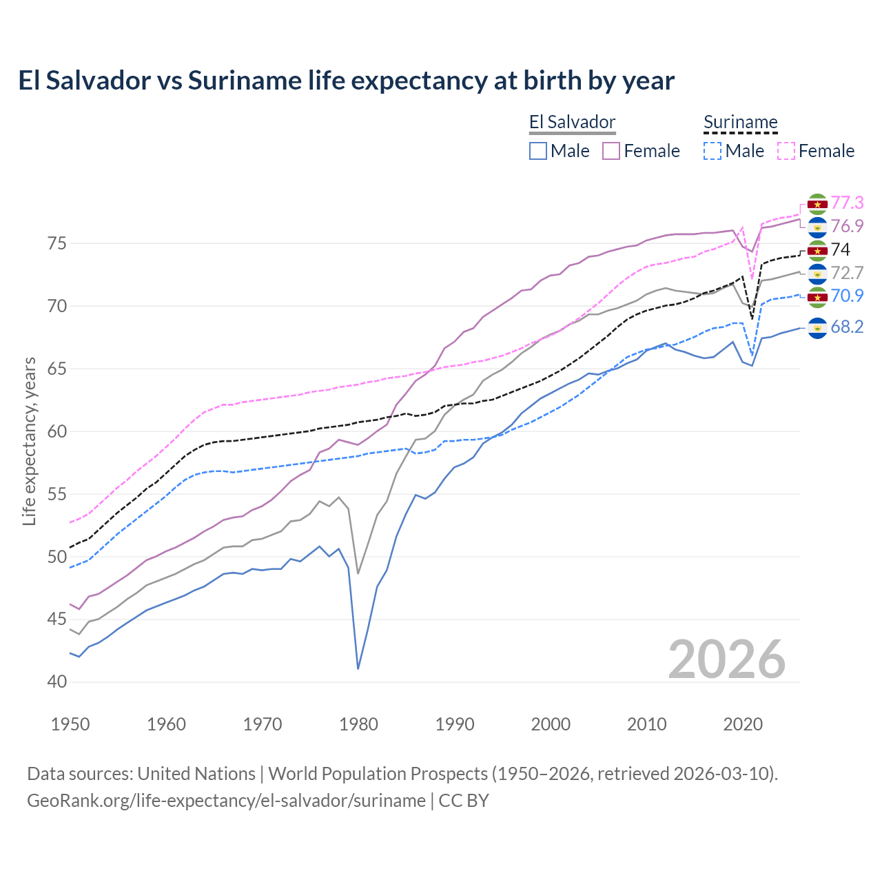 Life expectancy