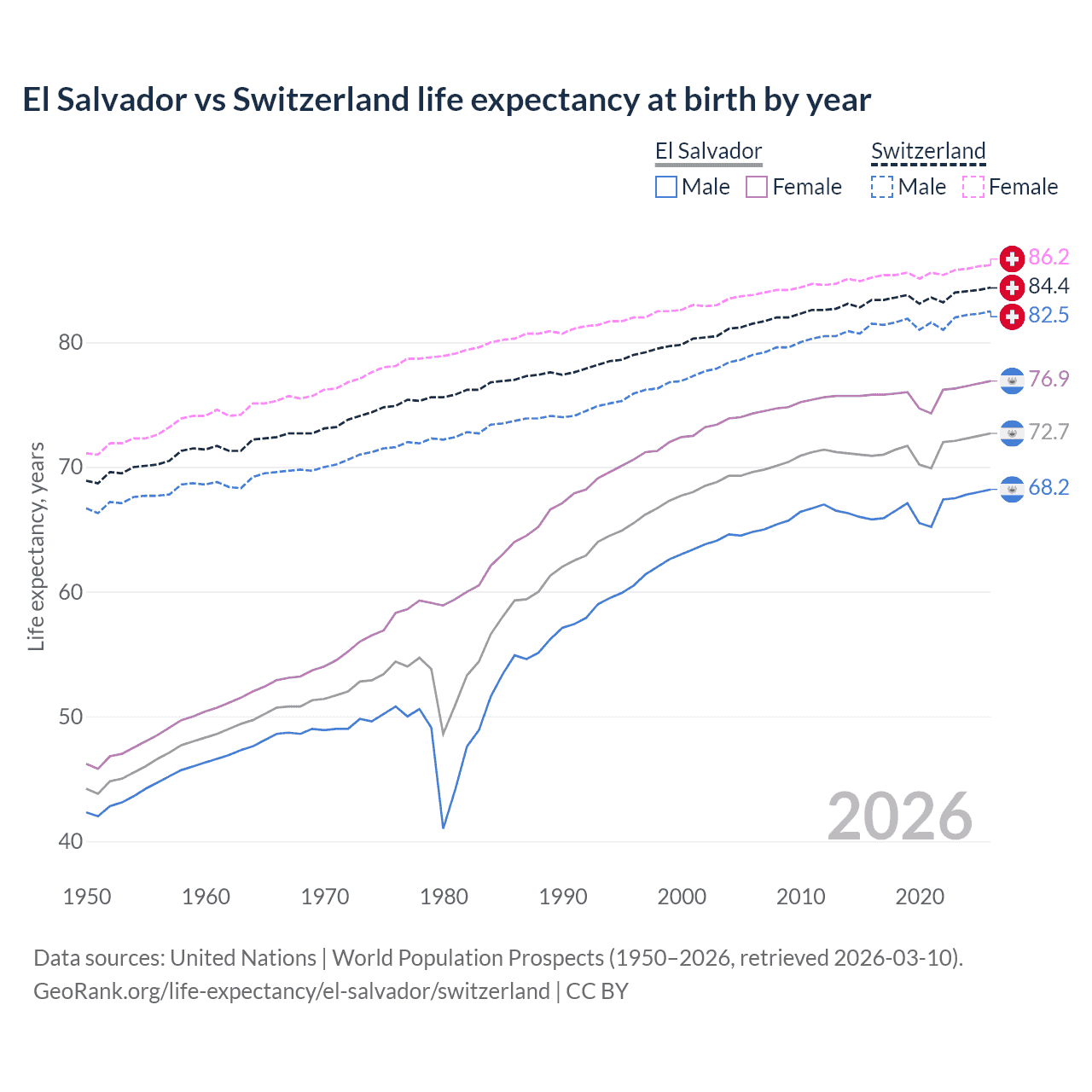 Life expectancy