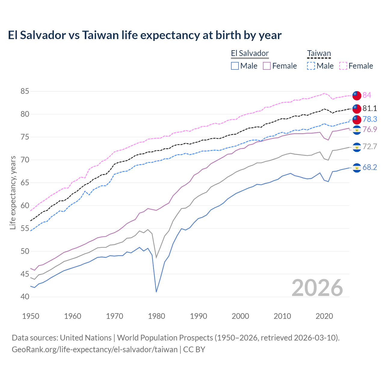 Life expectancy