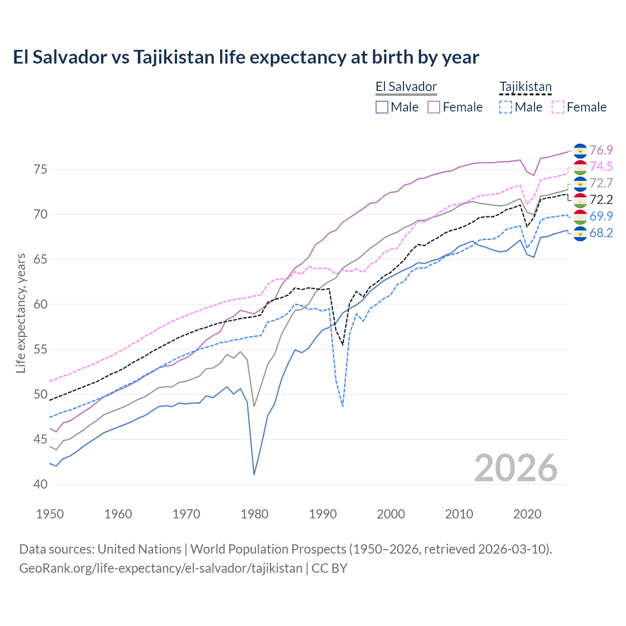 Life expectancy