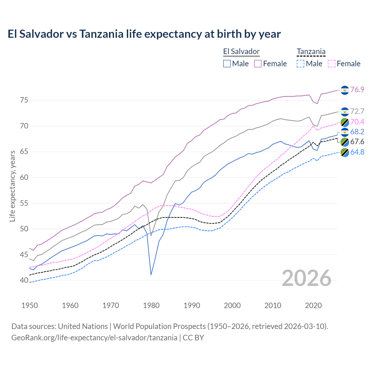 Life expectancy