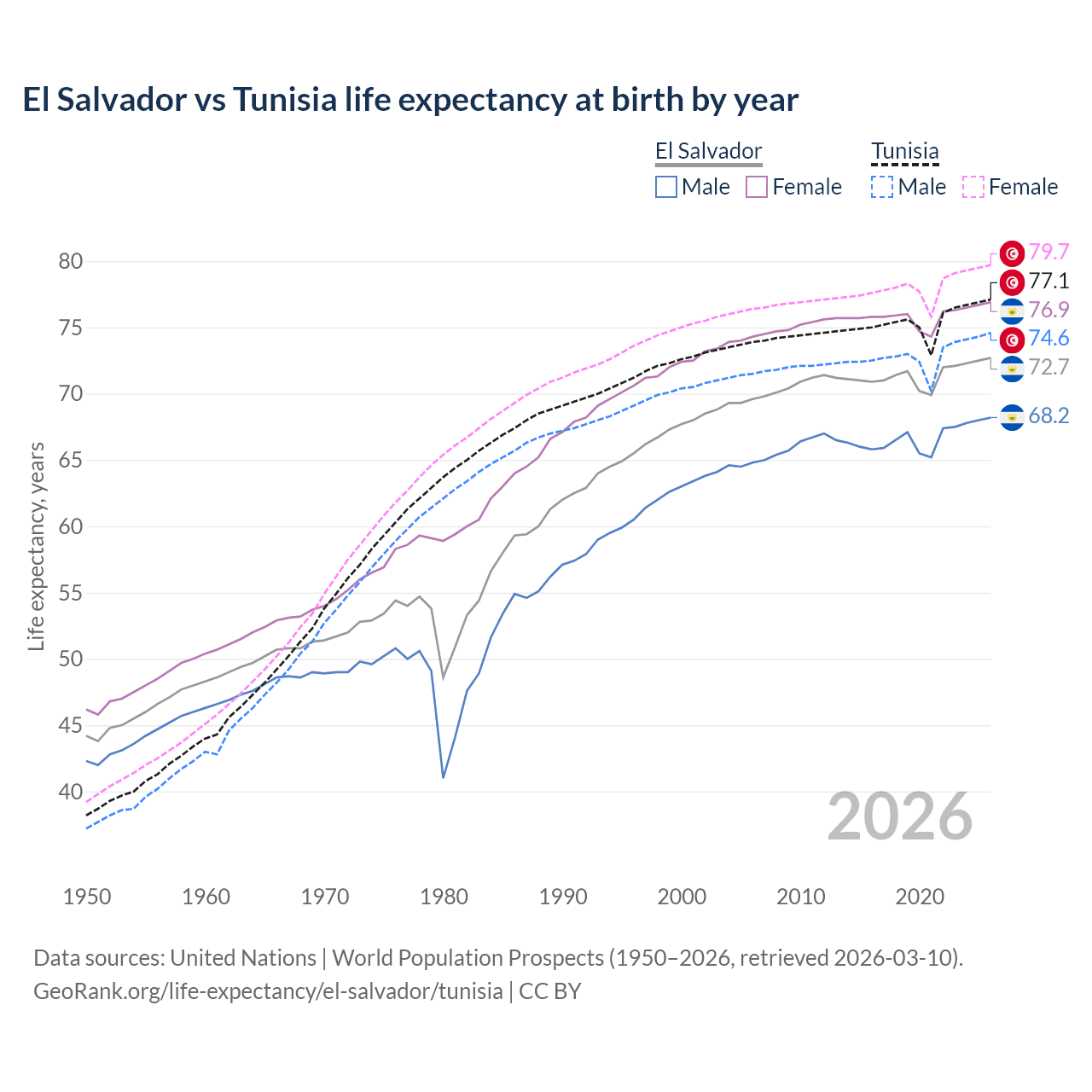 Life expectancy
