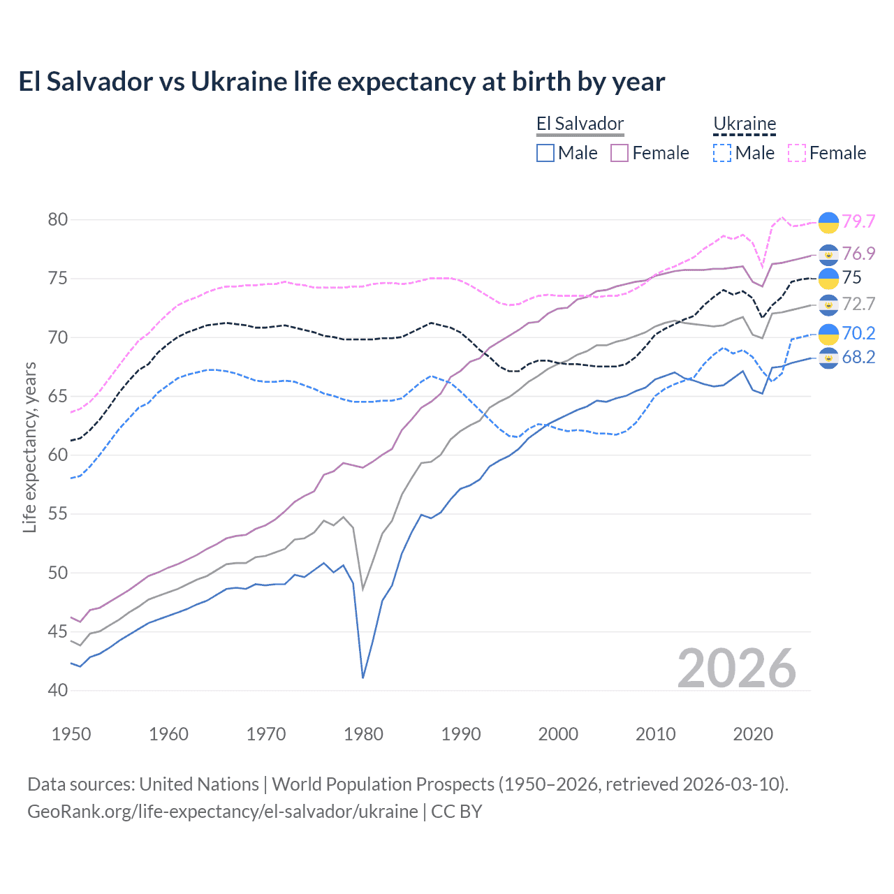 Life expectancy