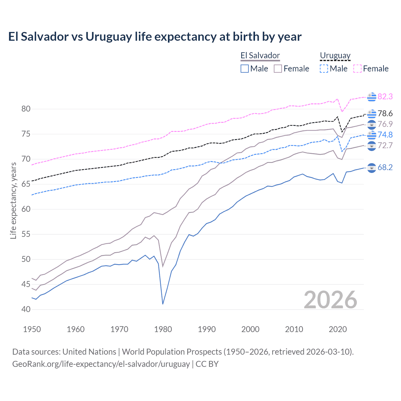 Life expectancy
