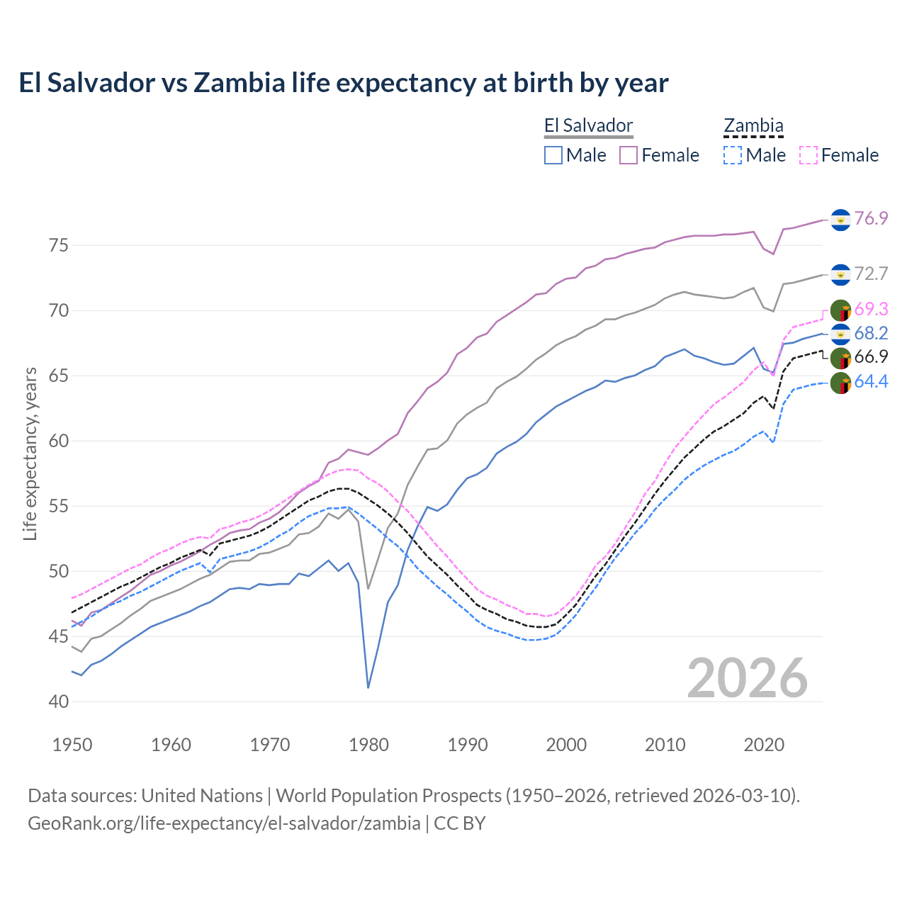 Life expectancy