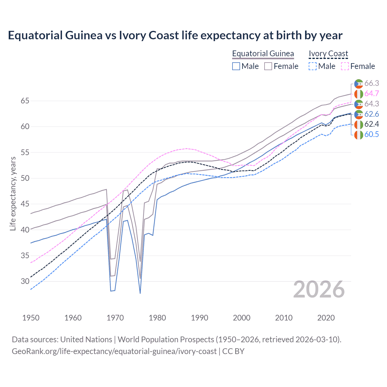 Life expectancy