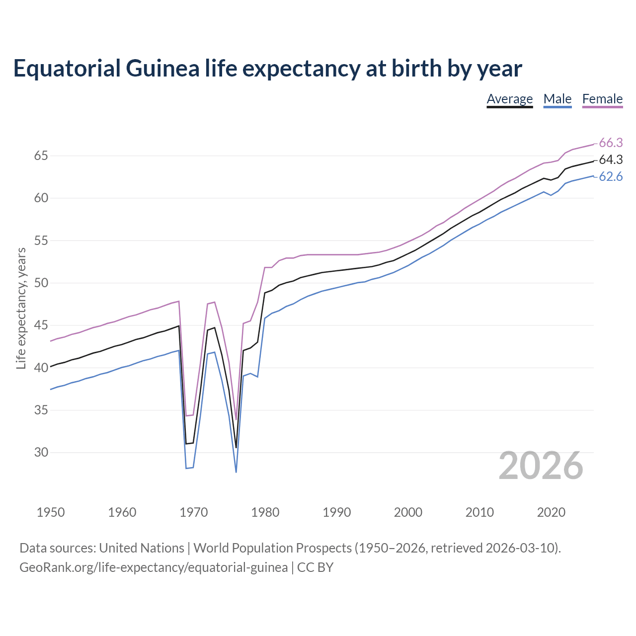 Life expectancy