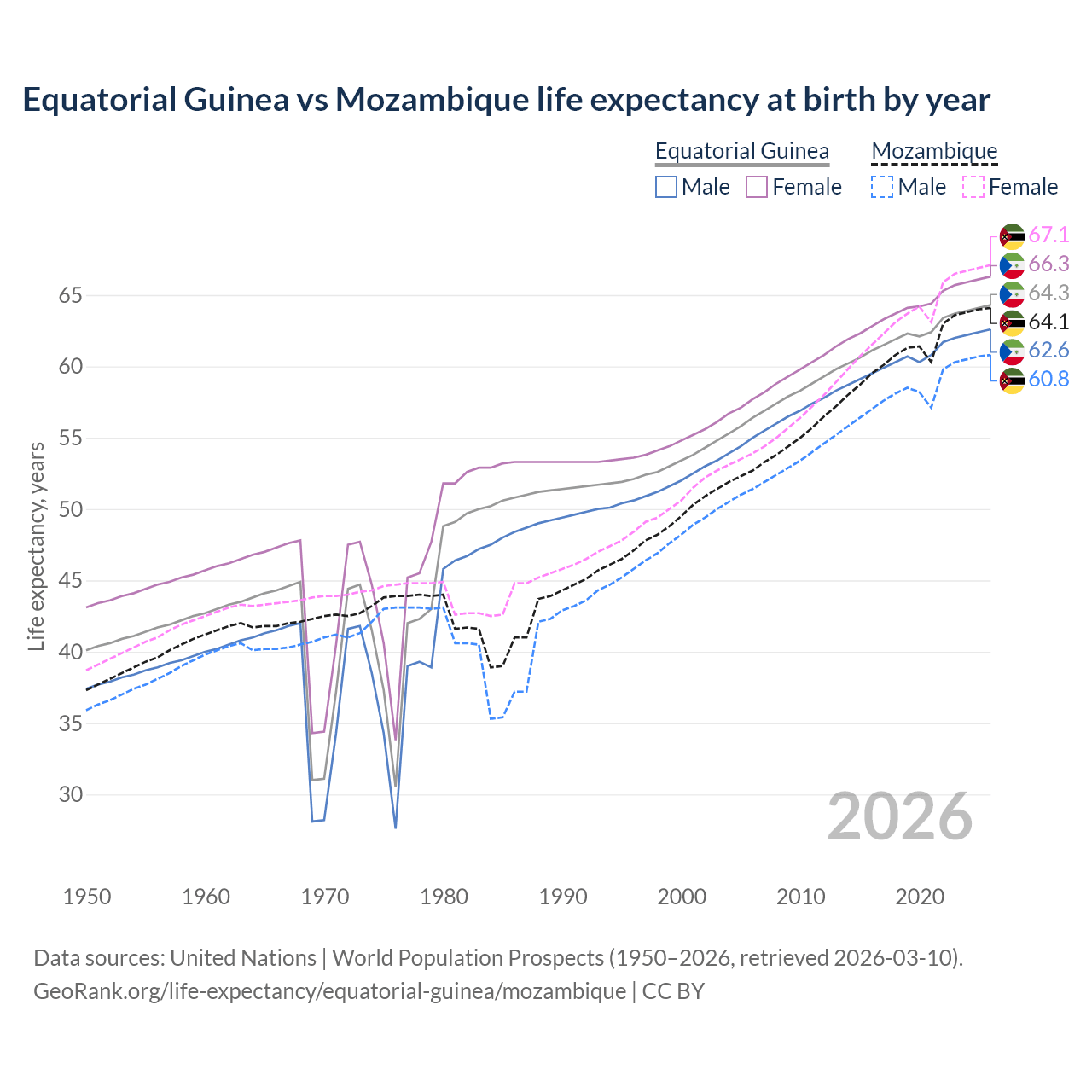 Life expectancy