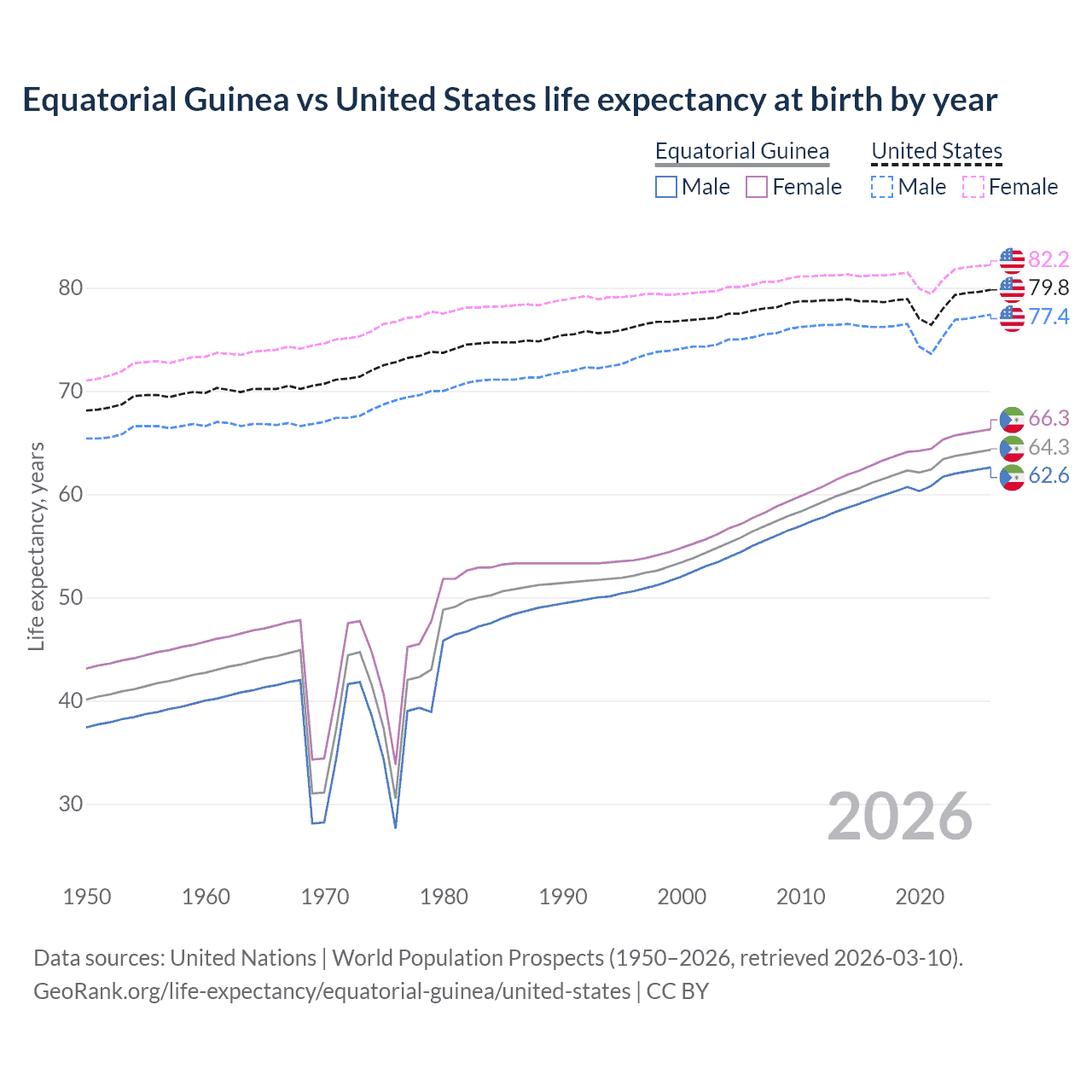 Life expectancy