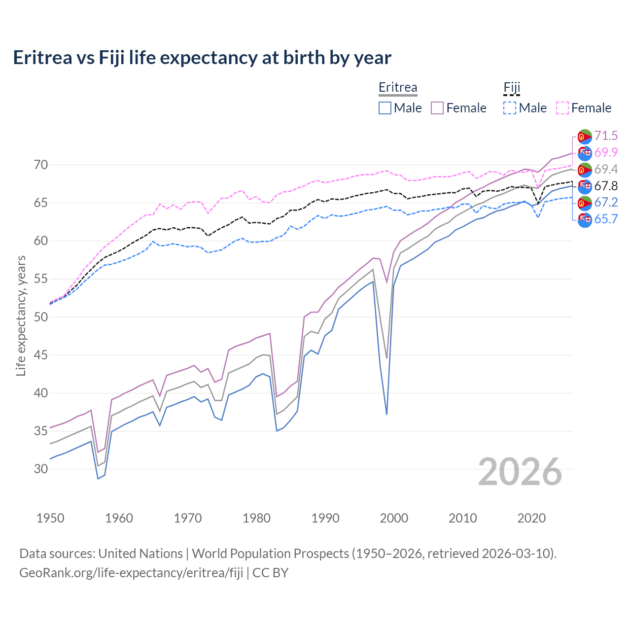 Life expectancy