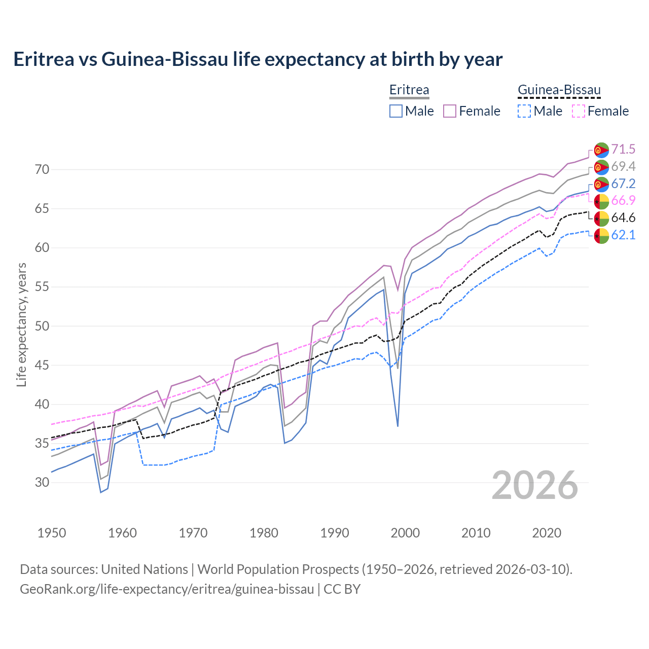 Life expectancy