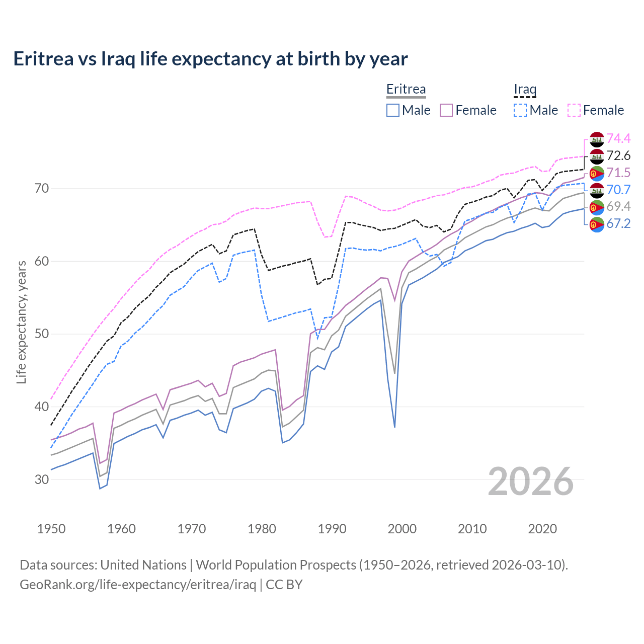 Life expectancy