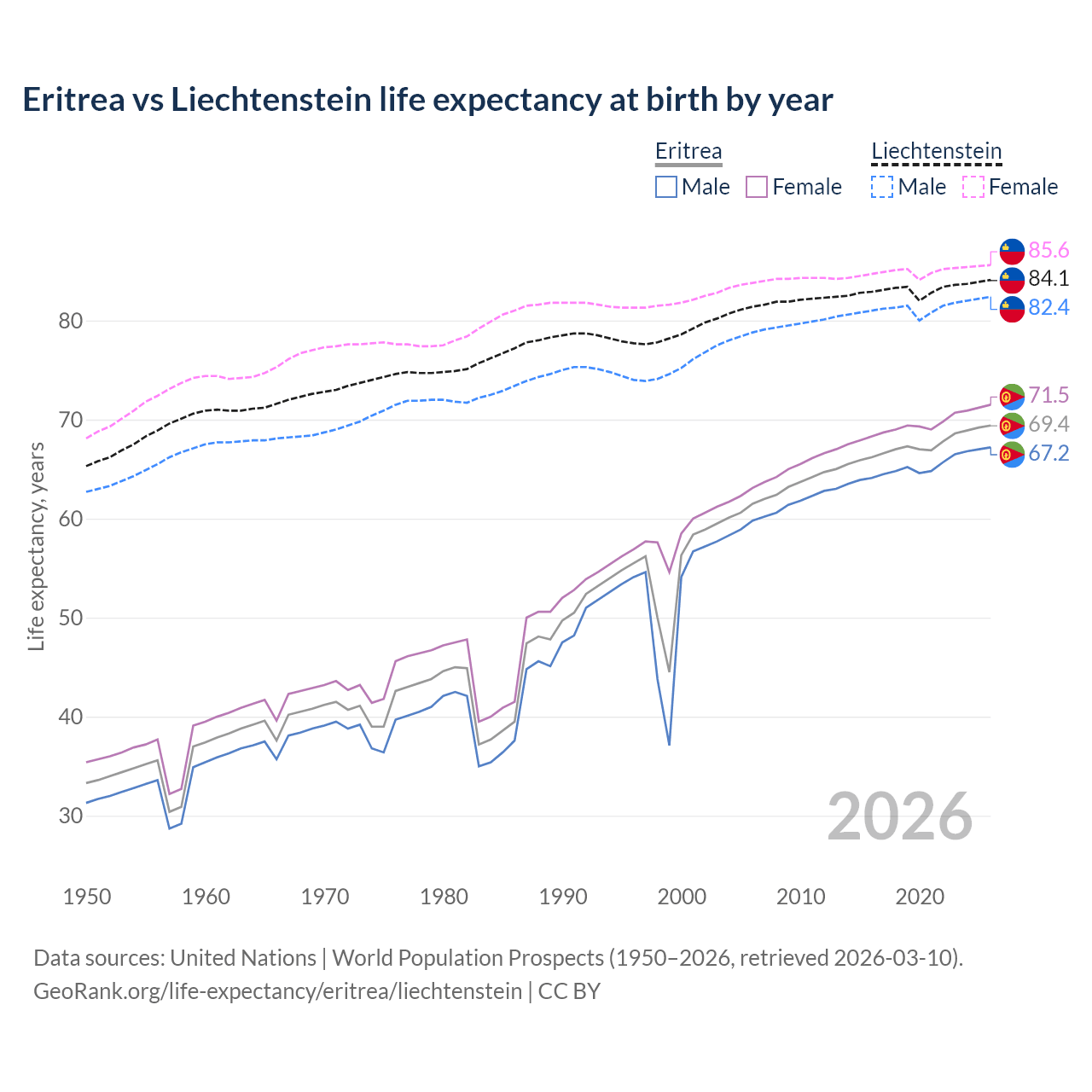 Life expectancy