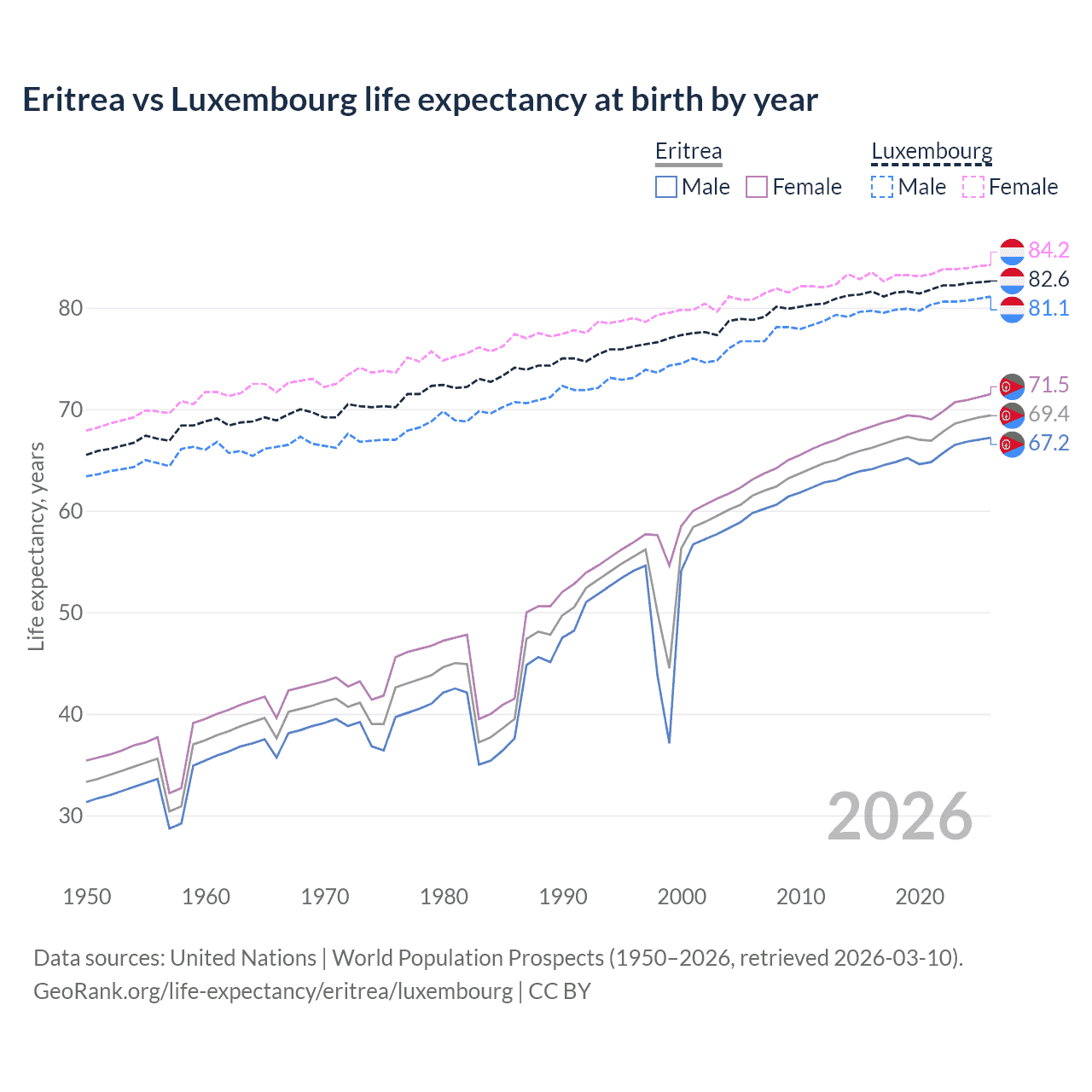 Life expectancy