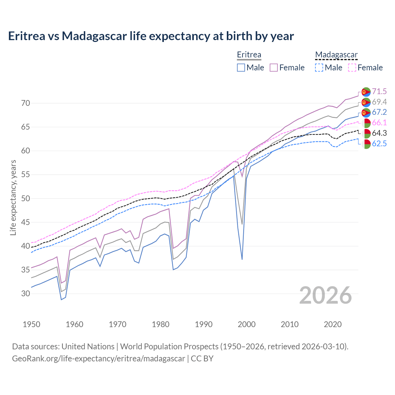 Life expectancy